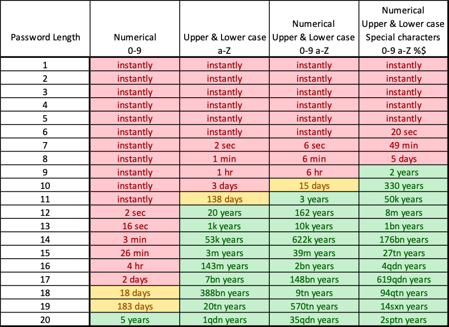 Password cracking speed